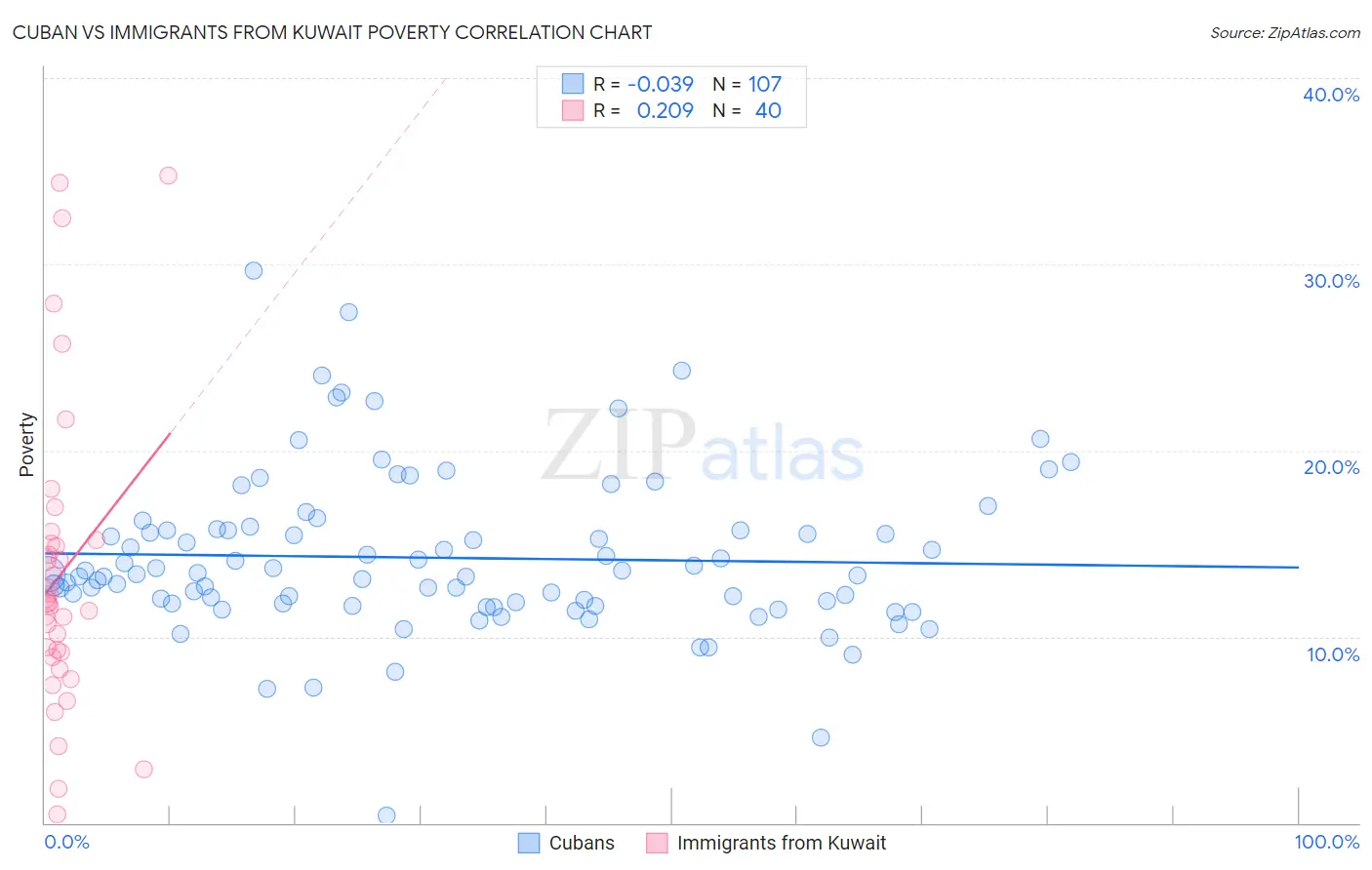 Cuban vs Immigrants from Kuwait Poverty