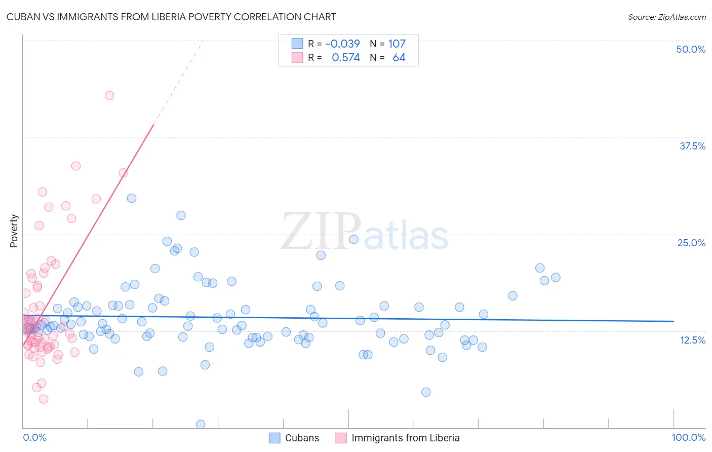 Cuban vs Immigrants from Liberia Poverty