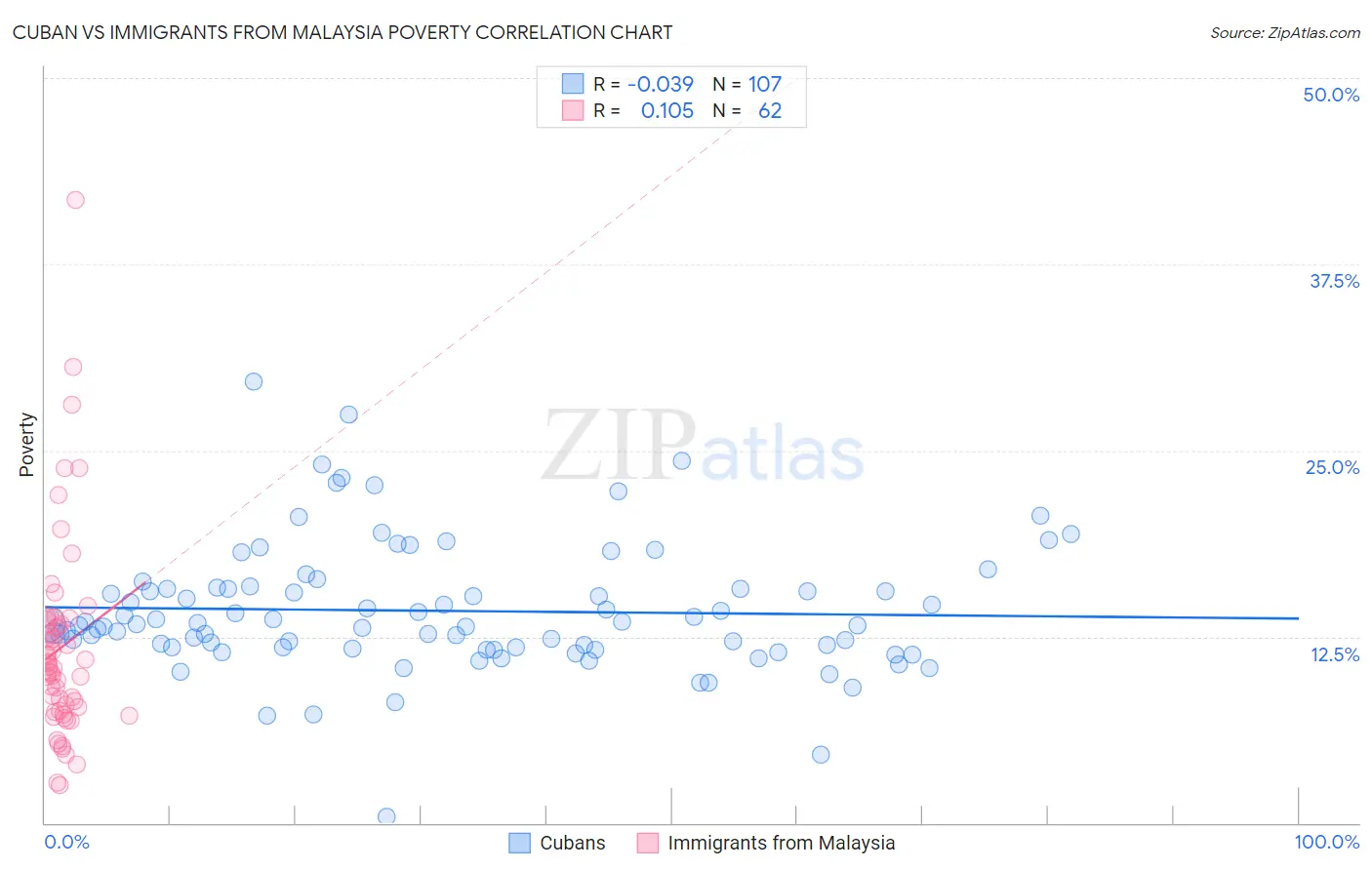 Cuban vs Immigrants from Malaysia Poverty