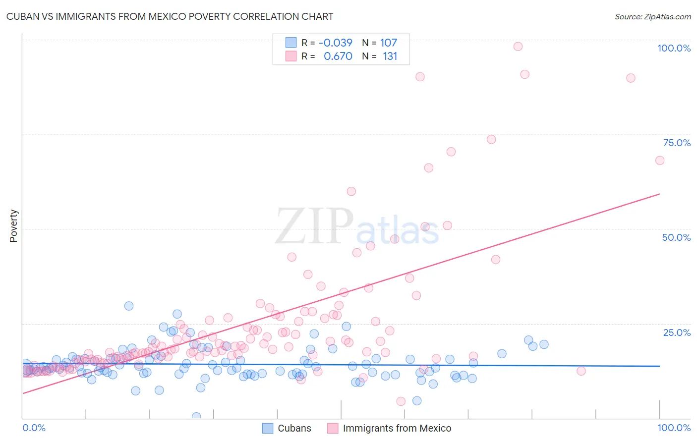 Cuban vs Immigrants from Mexico Poverty