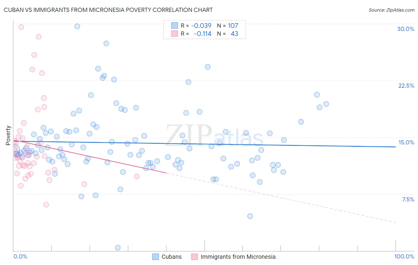 Cuban vs Immigrants from Micronesia Poverty