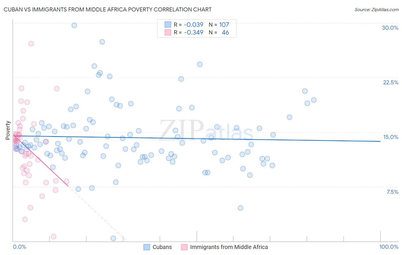 Cuban vs Immigrants from Middle Africa Poverty