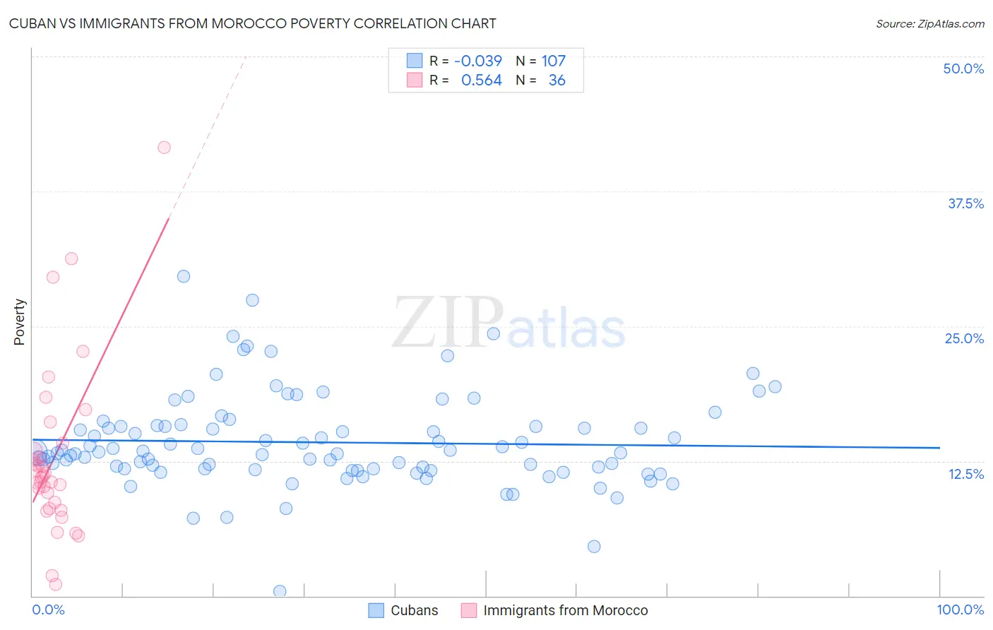Cuban vs Immigrants from Morocco Poverty