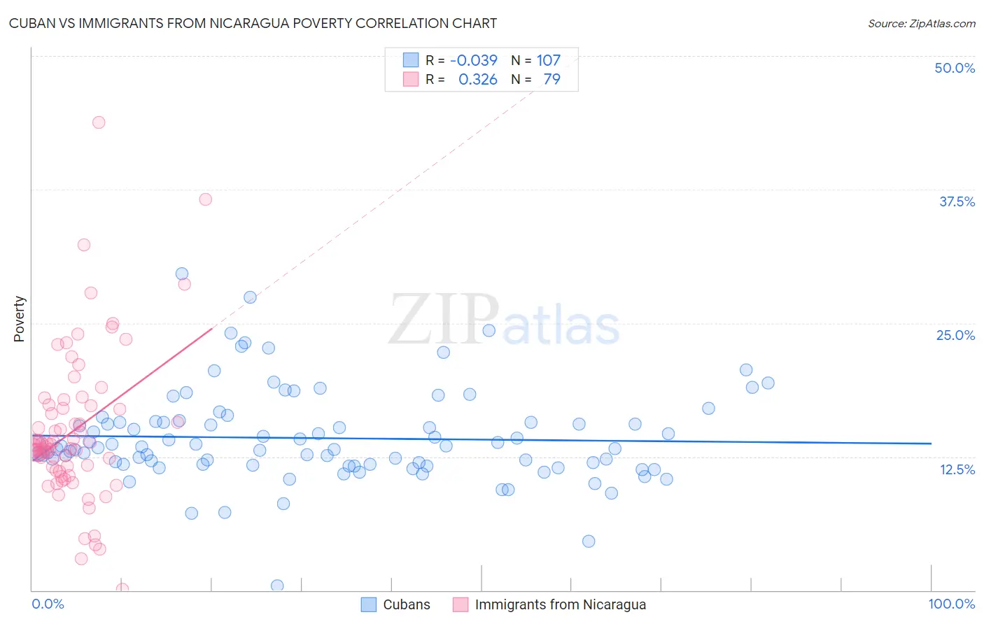 Cuban vs Immigrants from Nicaragua Poverty