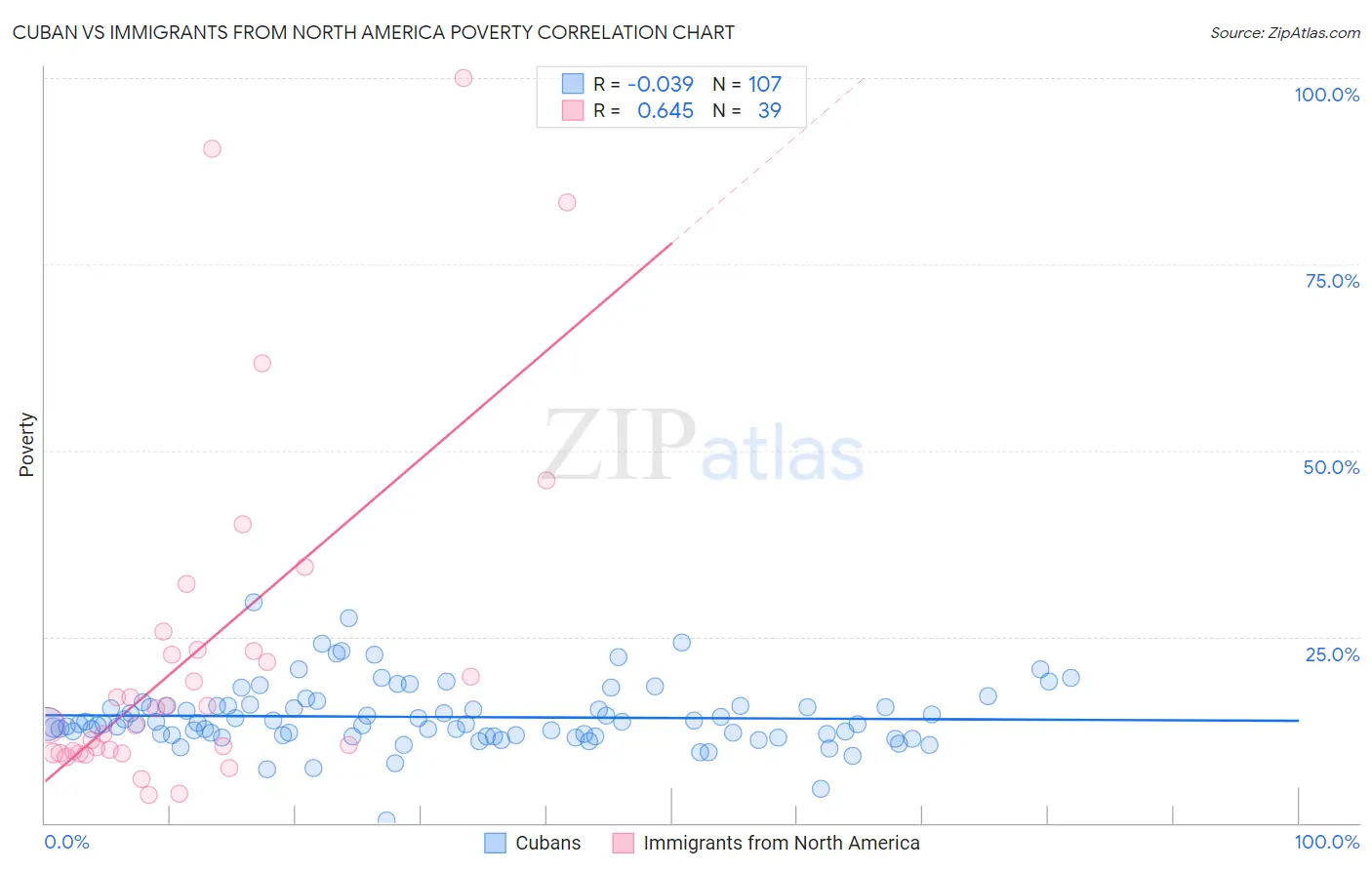 Cuban vs Immigrants from North America Poverty