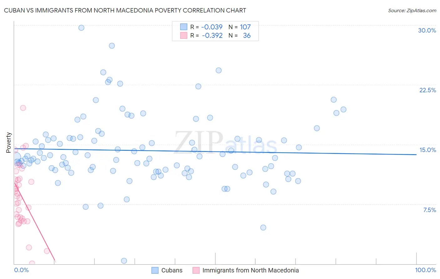 Cuban vs Immigrants from North Macedonia Poverty