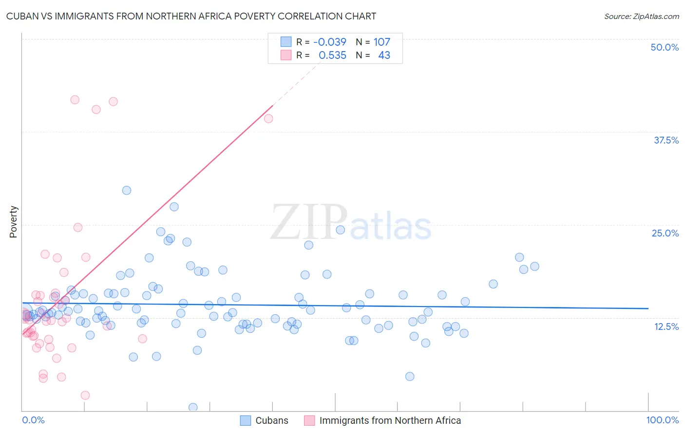 Cuban vs Immigrants from Northern Africa Poverty