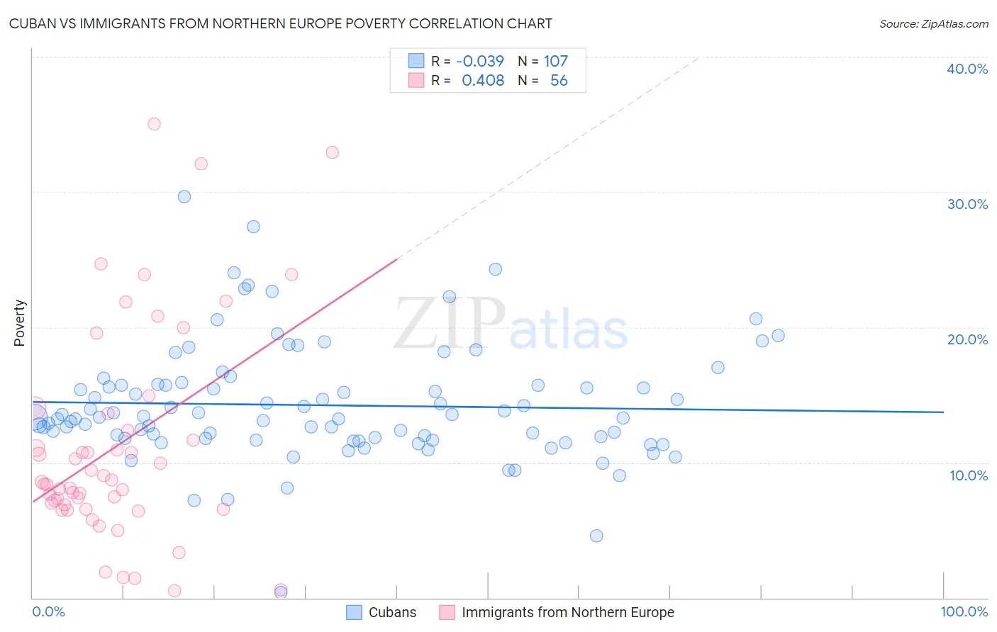 Cuban vs Immigrants from Northern Europe Poverty