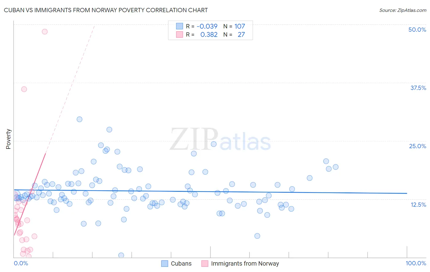 Cuban vs Immigrants from Norway Poverty