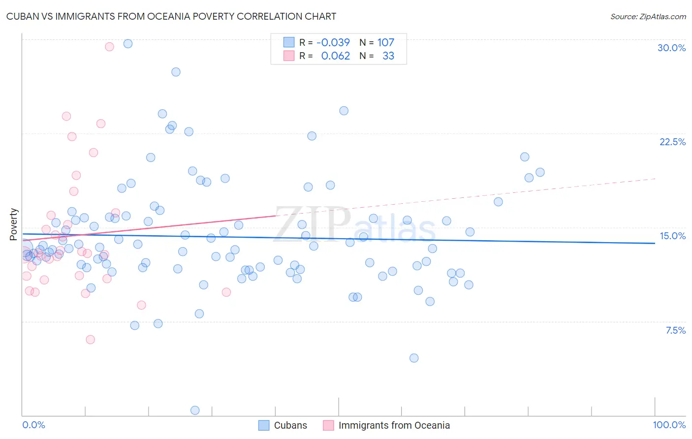 Cuban vs Immigrants from Oceania Poverty