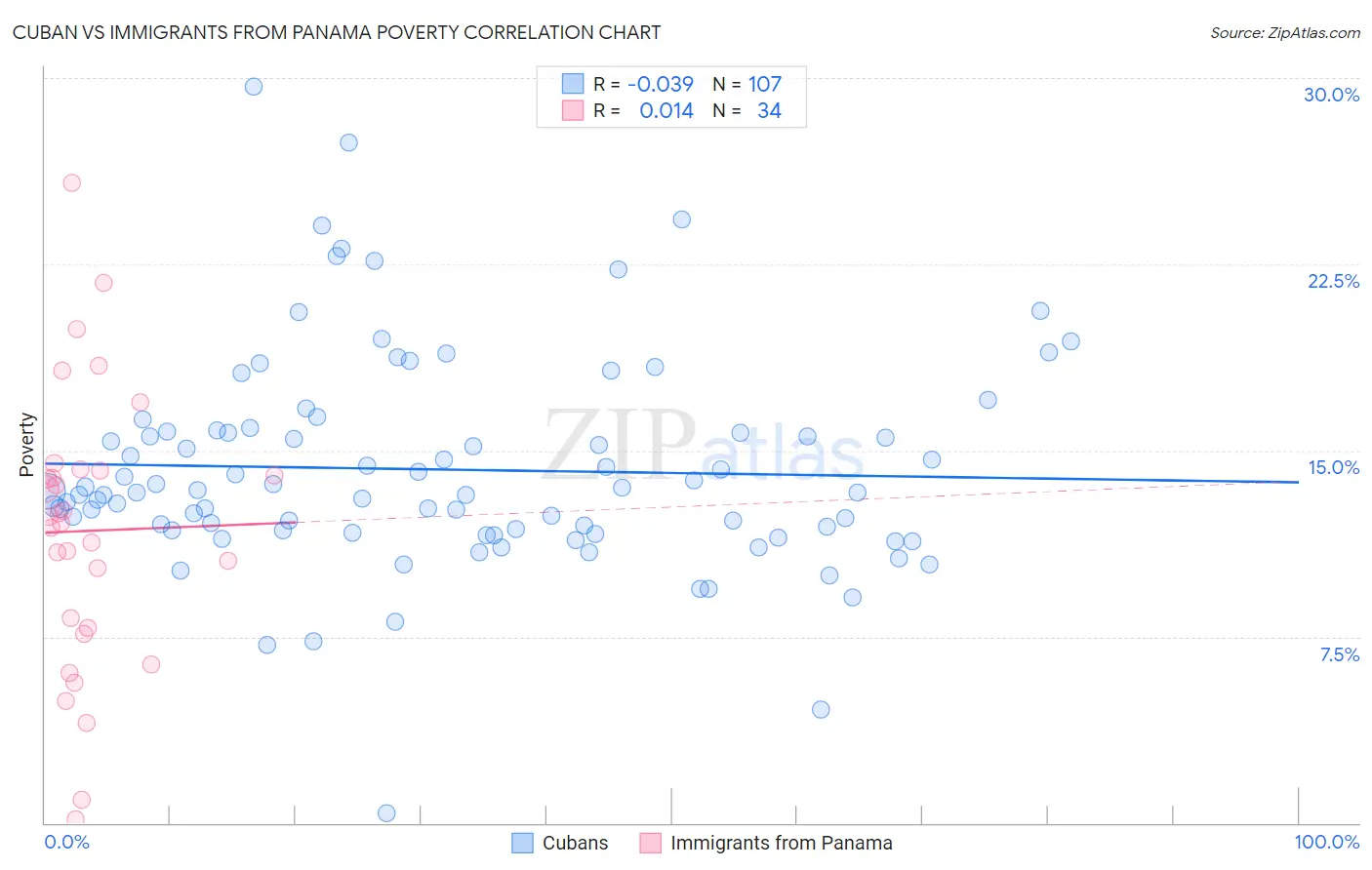 Cuban vs Immigrants from Panama Poverty