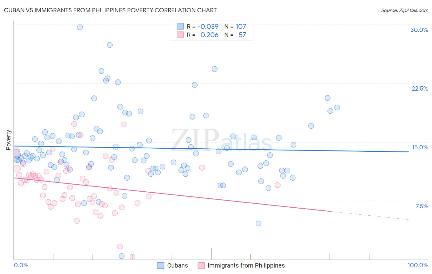 Cuban vs Immigrants from Philippines Poverty