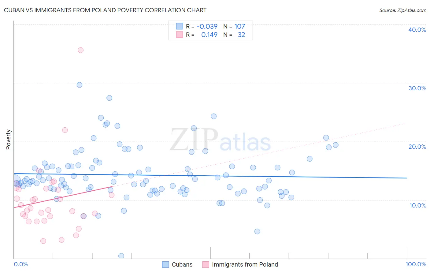 Cuban vs Immigrants from Poland Poverty