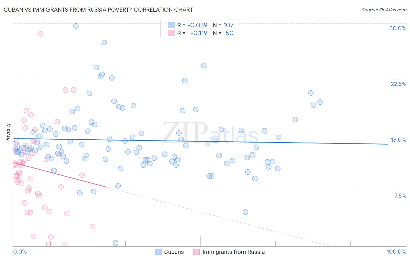 Cuban vs Immigrants from Russia Poverty
