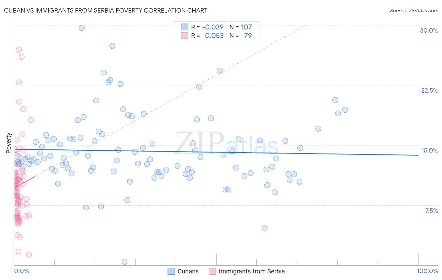 Cuban vs Immigrants from Serbia Poverty