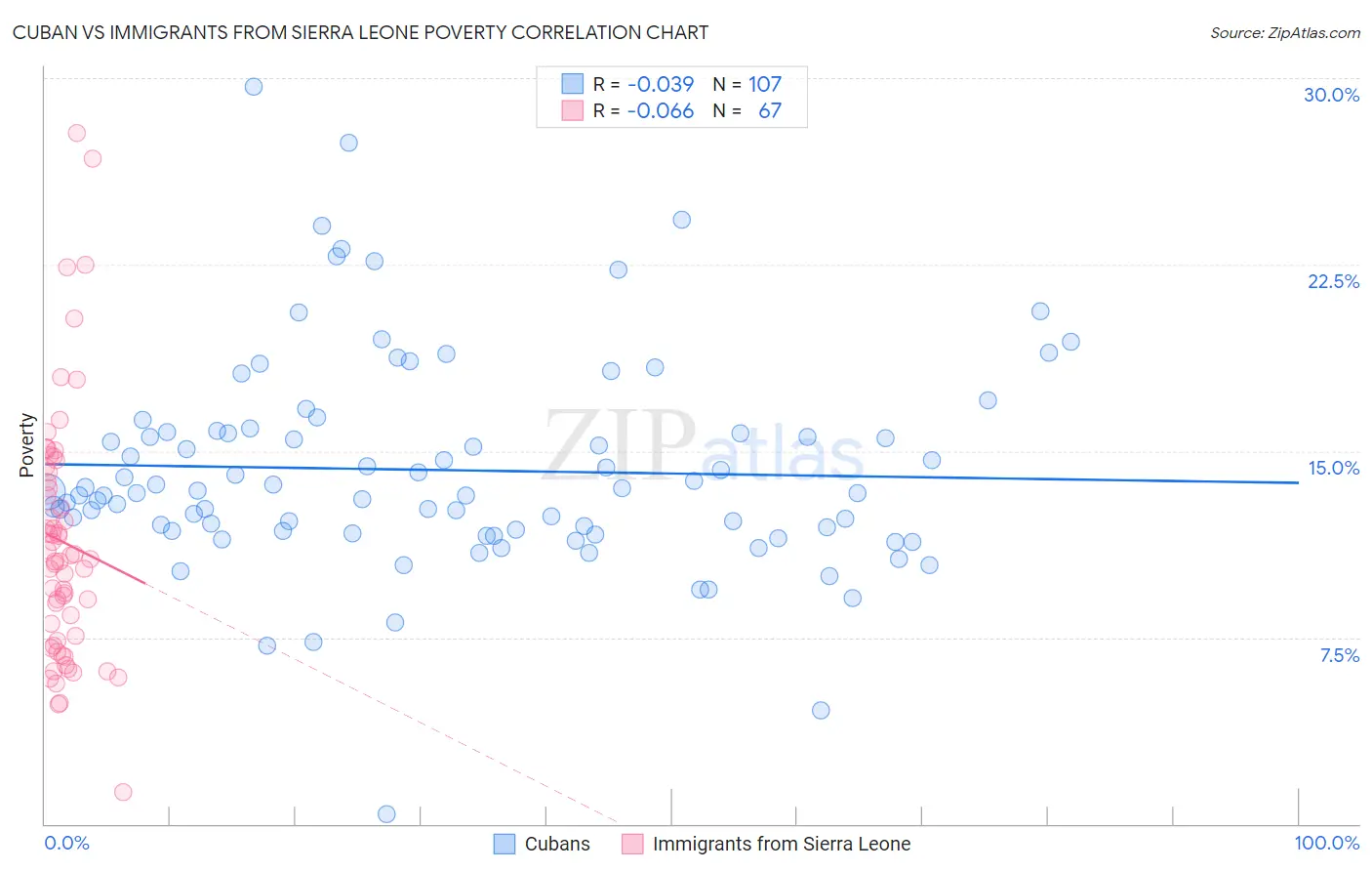 Cuban vs Immigrants from Sierra Leone Poverty
