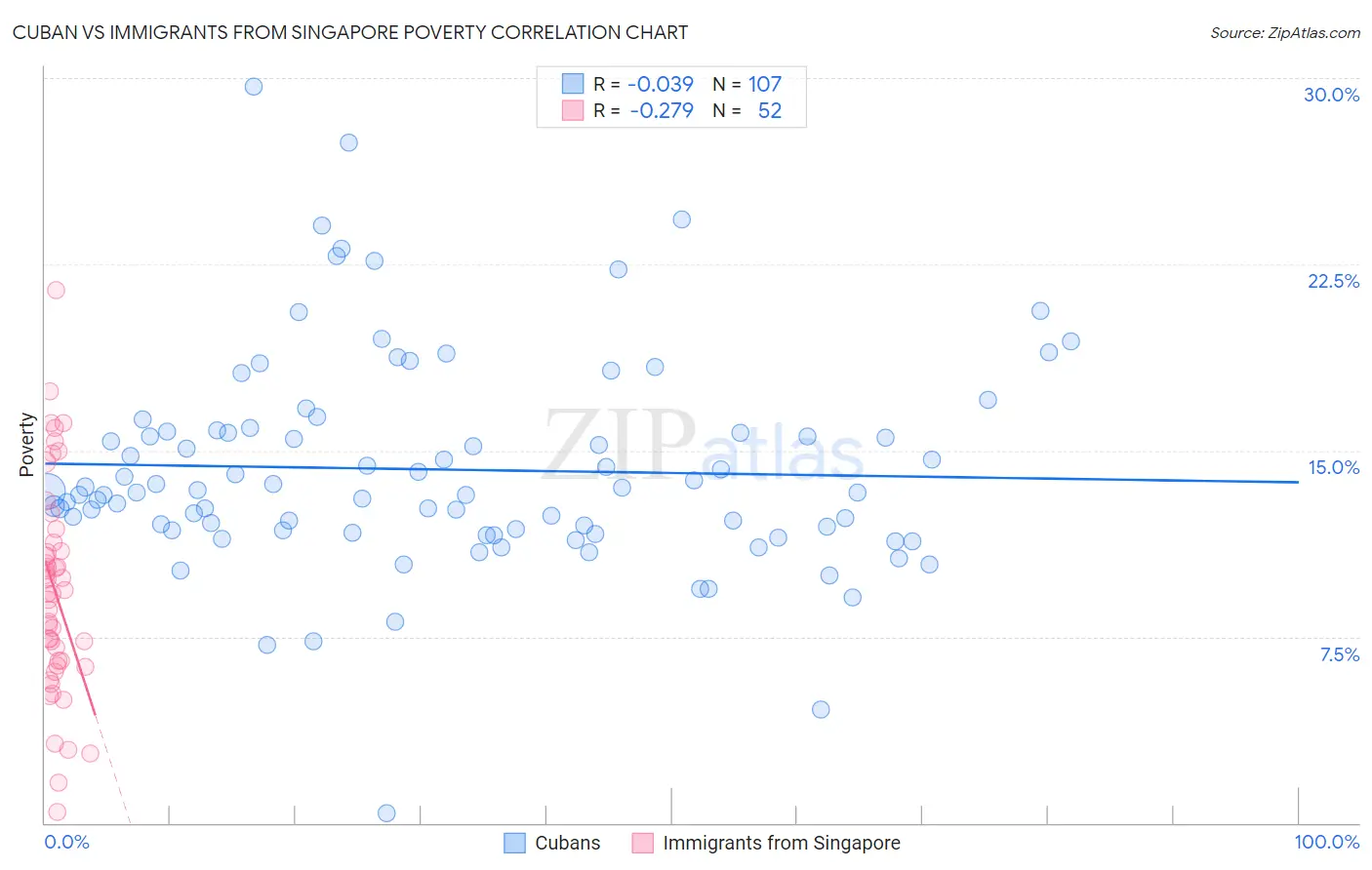 Cuban vs Immigrants from Singapore Poverty