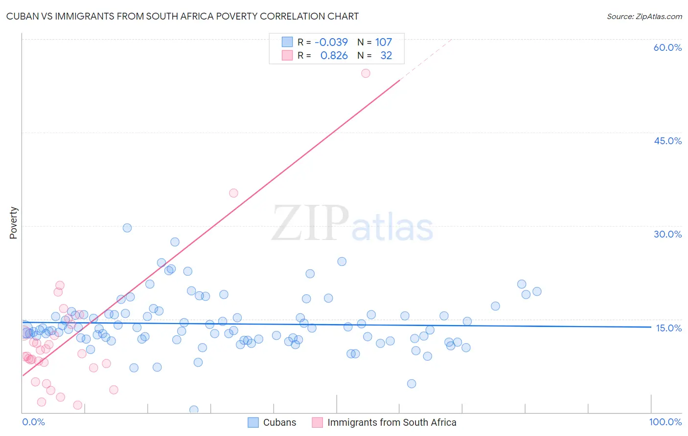 Cuban vs Immigrants from South Africa Poverty