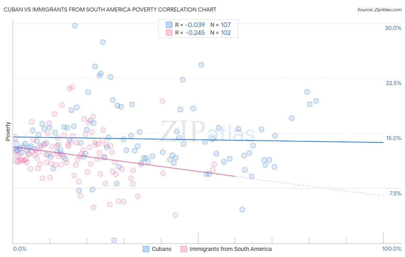 Cuban vs Immigrants from South America Poverty