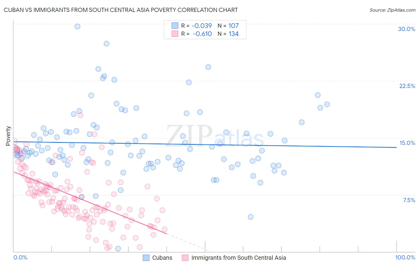 Cuban vs Immigrants from South Central Asia Poverty