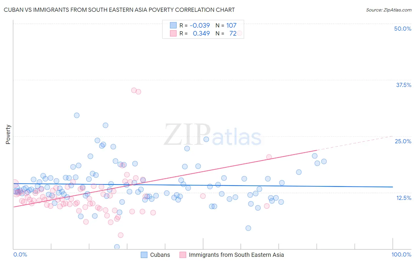 Cuban vs Immigrants from South Eastern Asia Poverty