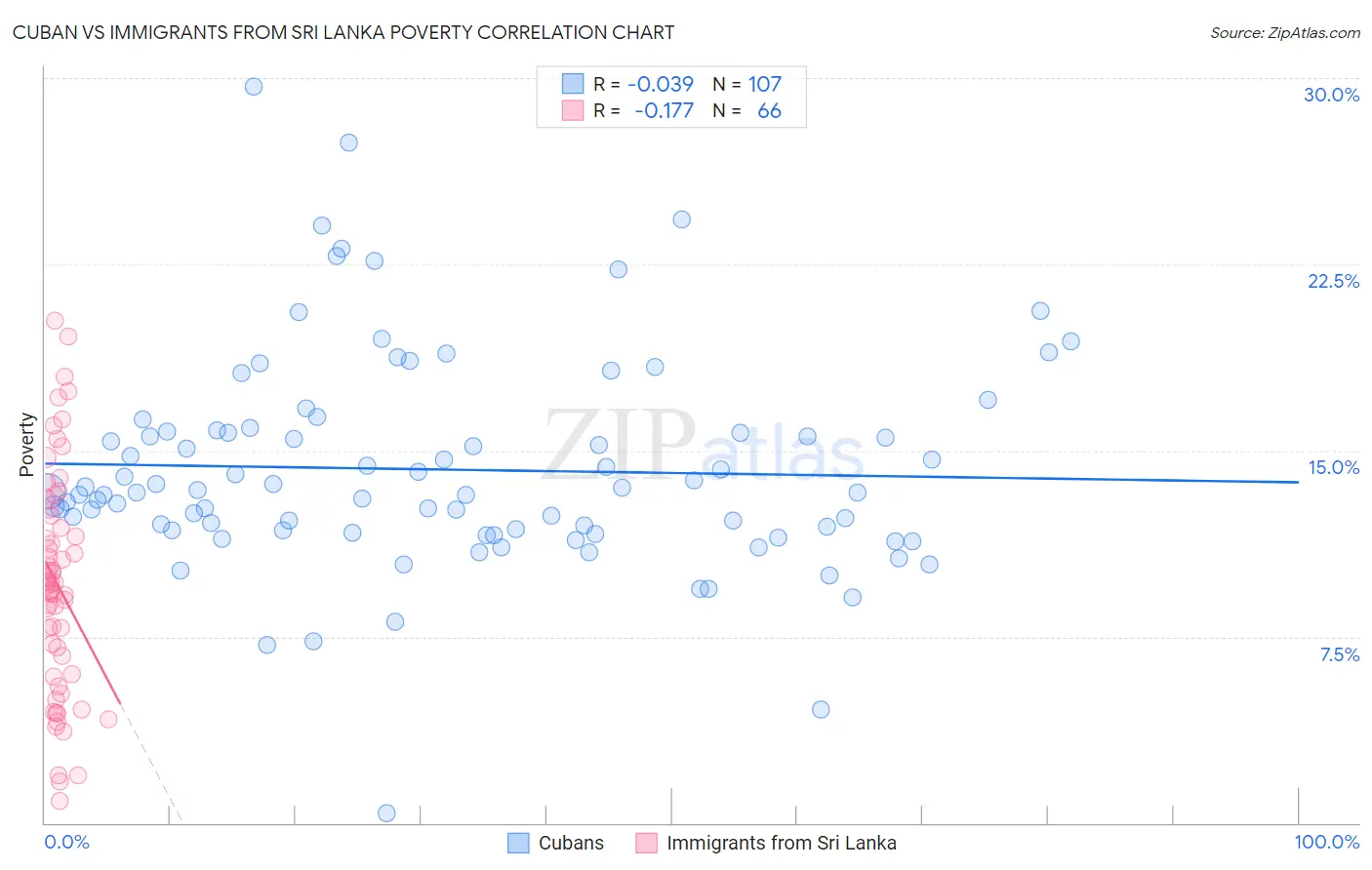 Cuban vs Immigrants from Sri Lanka Poverty