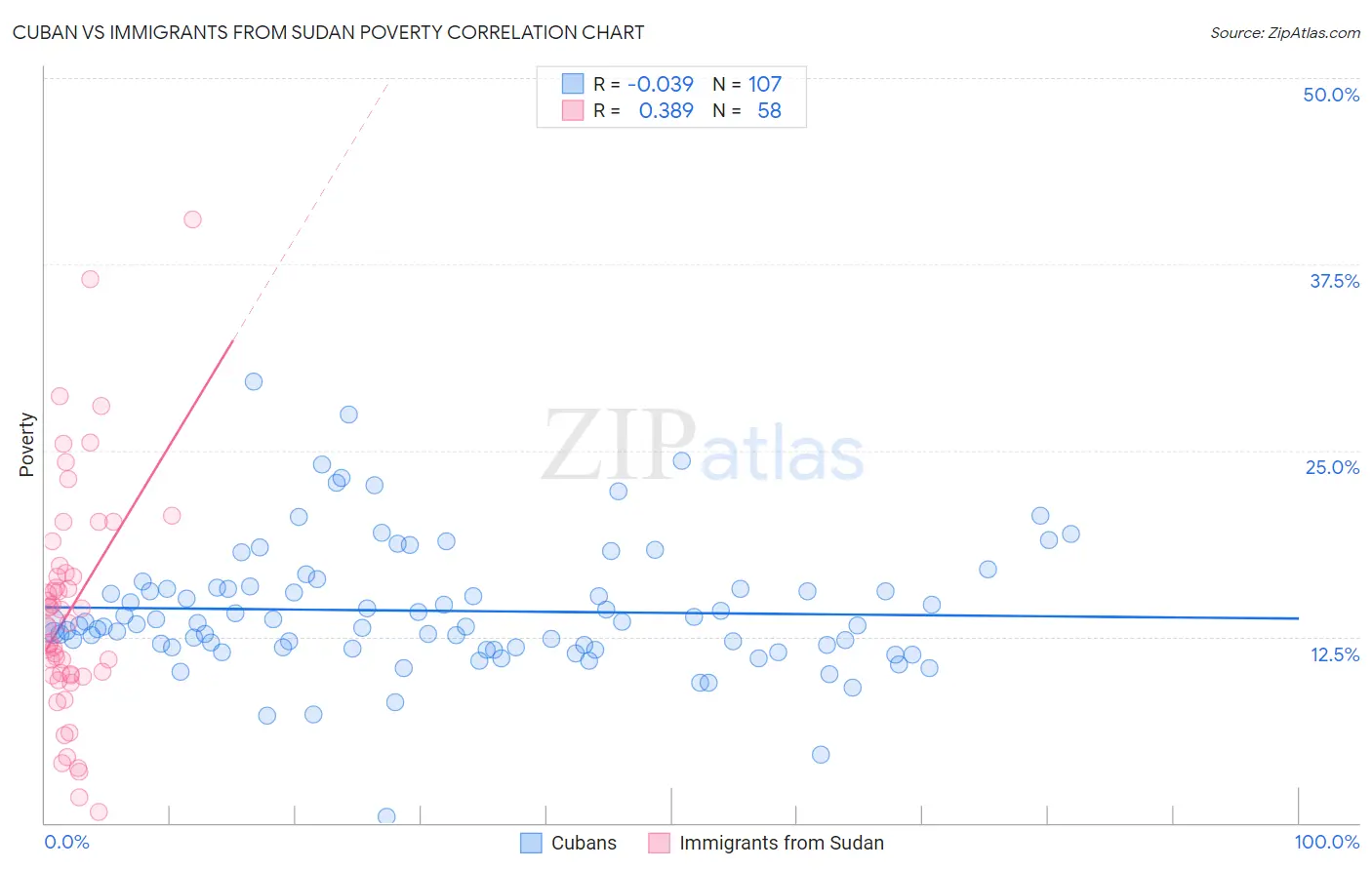 Cuban vs Immigrants from Sudan Poverty