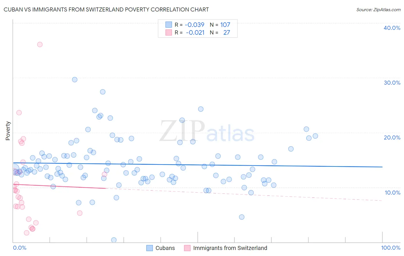 Cuban vs Immigrants from Switzerland Poverty