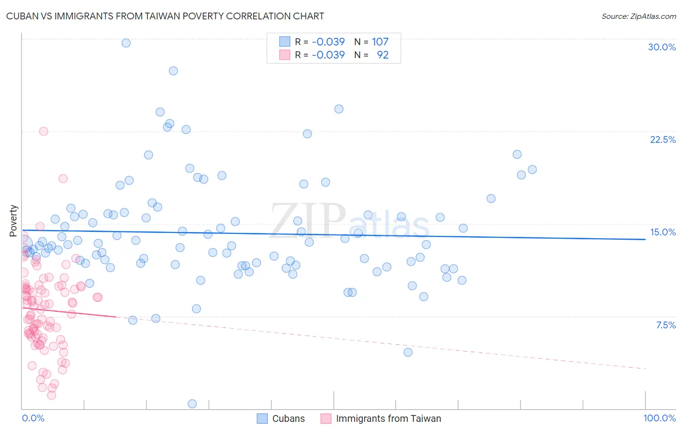 Cuban vs Immigrants from Taiwan Poverty