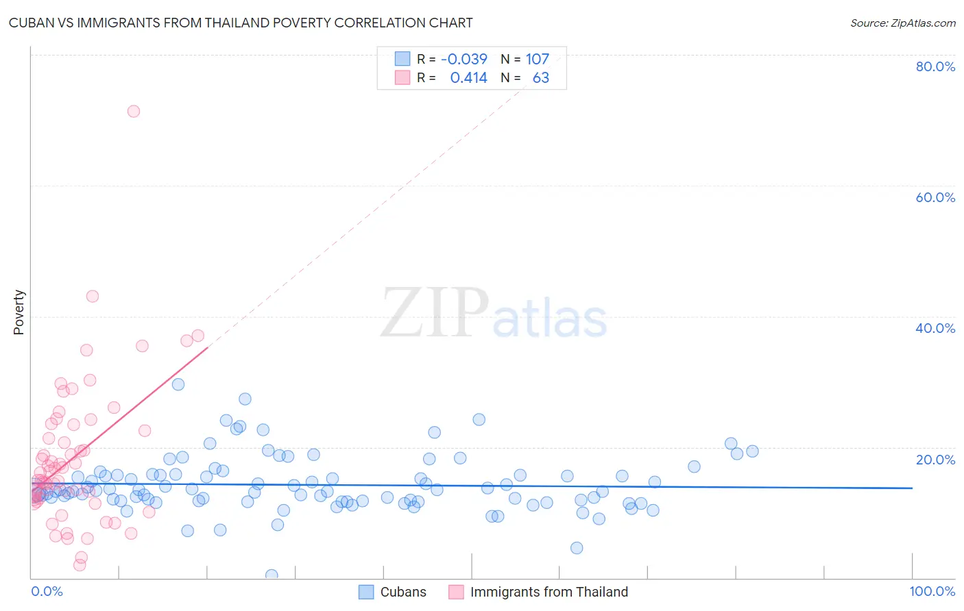 Cuban vs Immigrants from Thailand Poverty