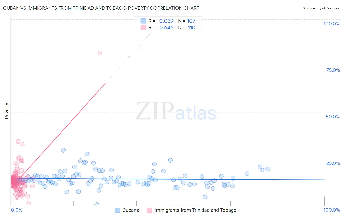 Cuban vs Immigrants from Trinidad and Tobago Poverty