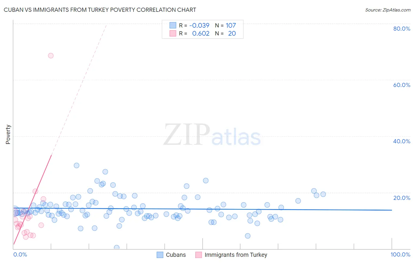 Cuban vs Immigrants from Turkey Poverty