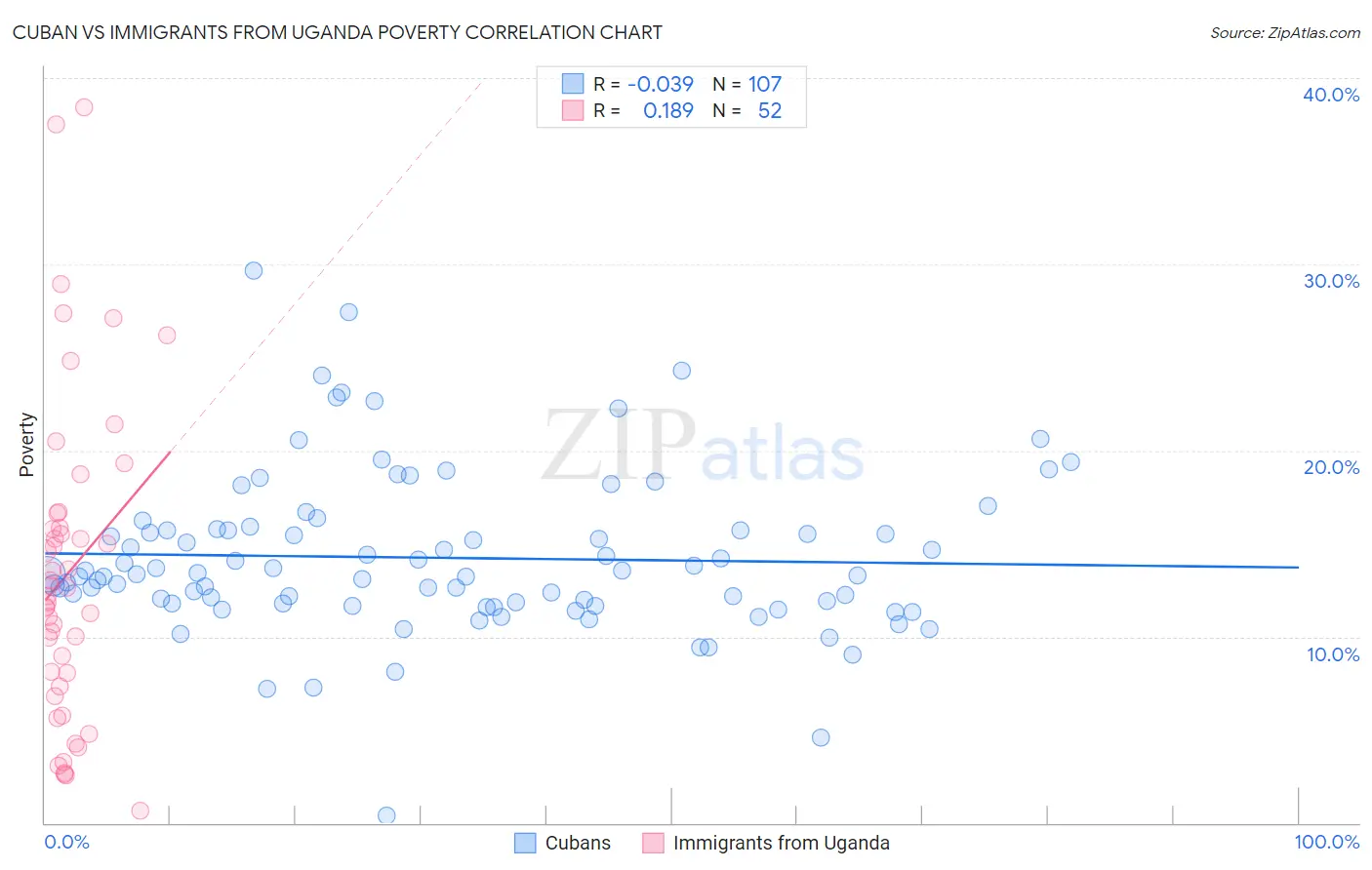 Cuban vs Immigrants from Uganda Poverty