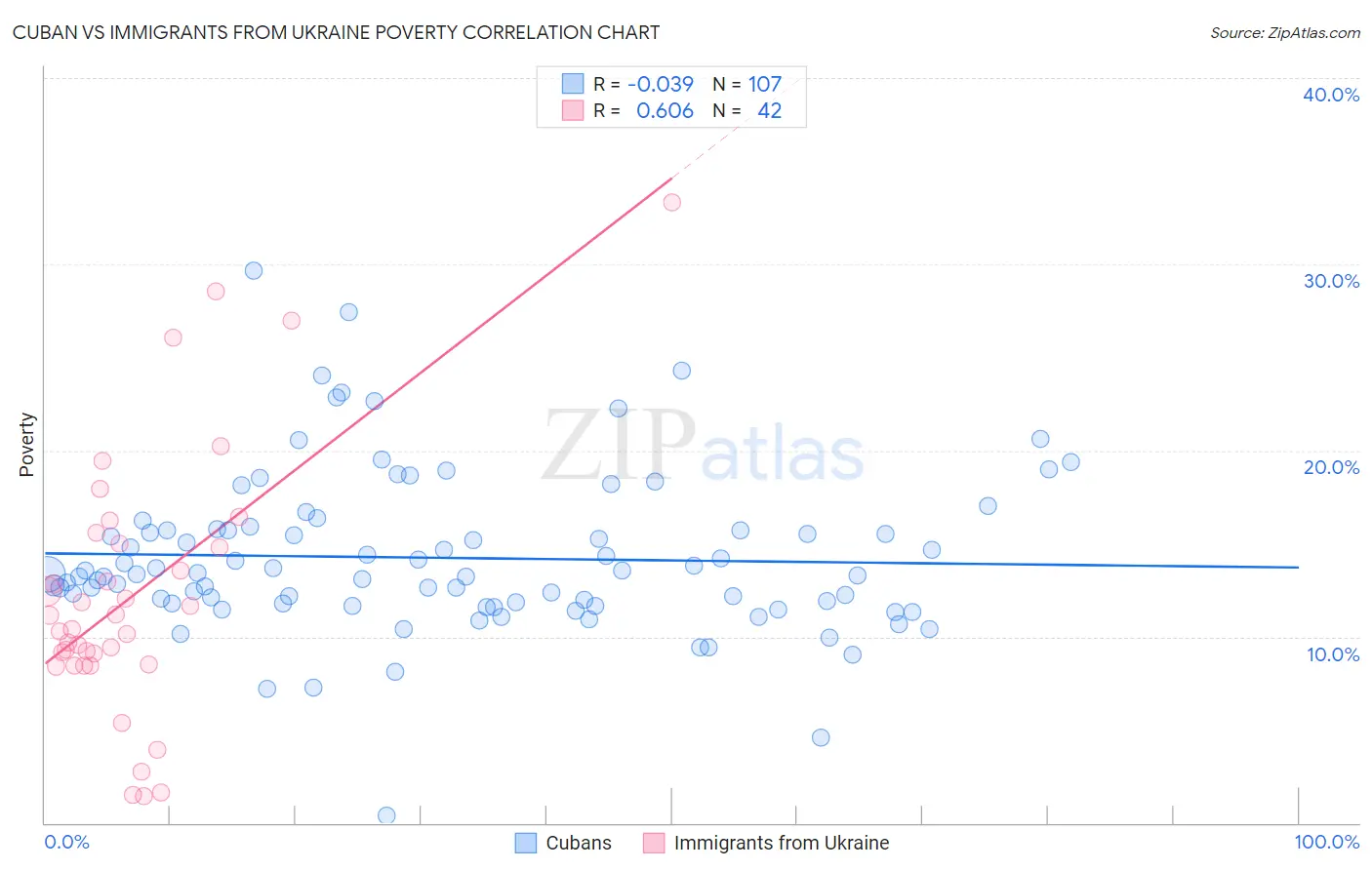 Cuban vs Immigrants from Ukraine Poverty