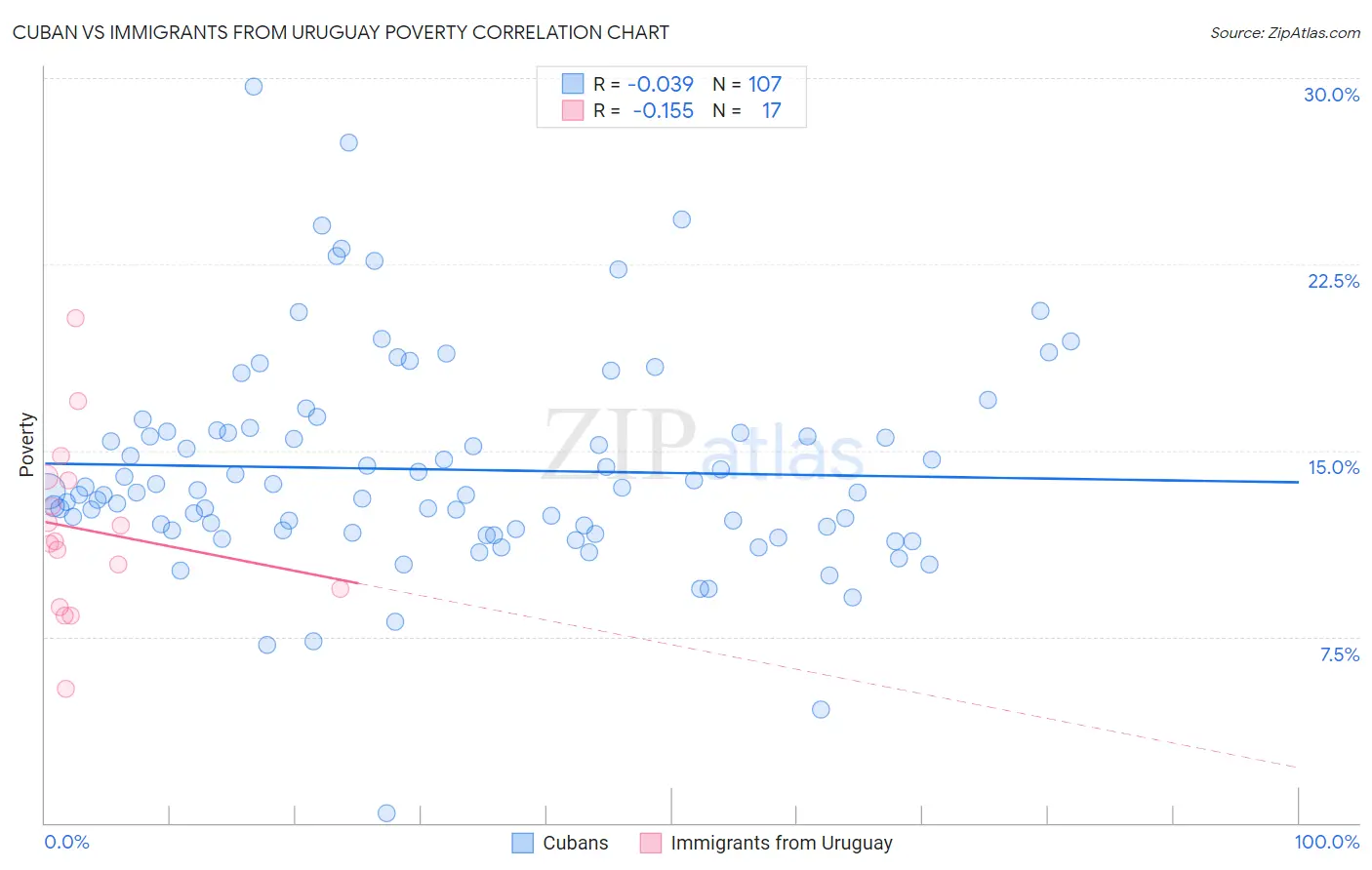 Cuban vs Immigrants from Uruguay Poverty