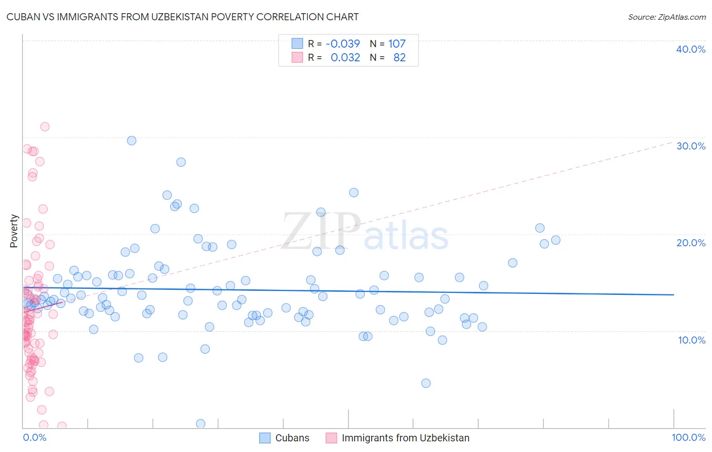 Cuban vs Immigrants from Uzbekistan Poverty