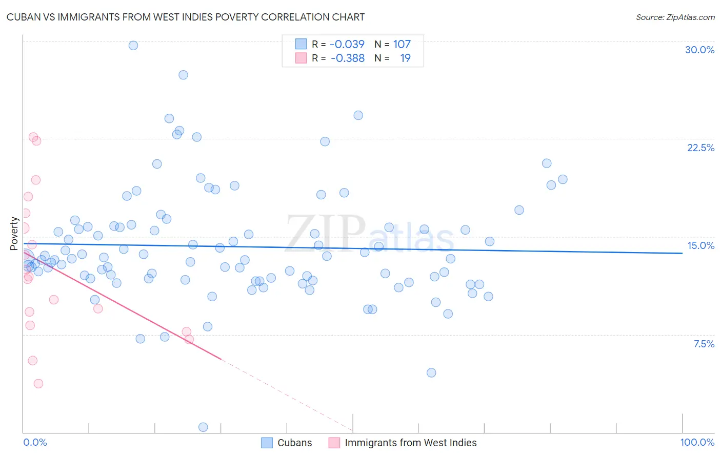 Cuban vs Immigrants from West Indies Poverty