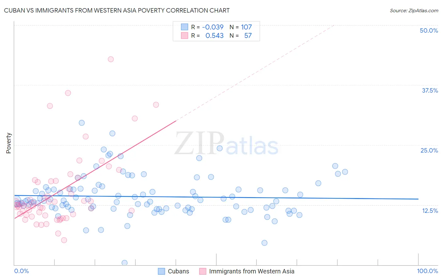 Cuban vs Immigrants from Western Asia Poverty