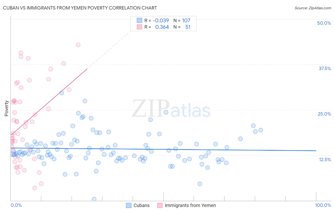 Cuban vs Immigrants from Yemen Poverty