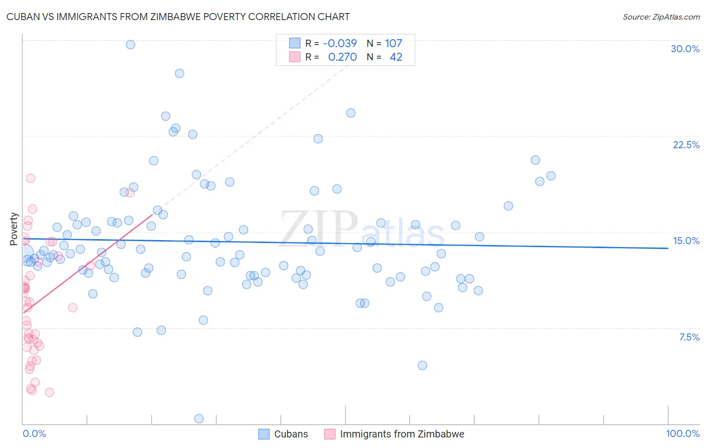 Cuban vs Immigrants from Zimbabwe Poverty
