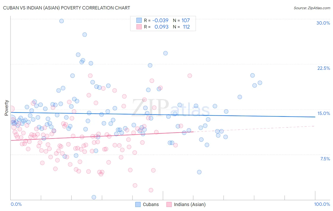 Cuban vs Indian (Asian) Poverty