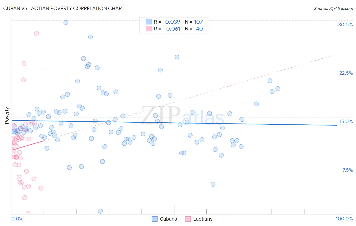 Cuban vs Laotian Poverty