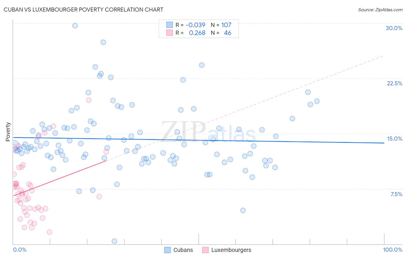 Cuban vs Luxembourger Poverty