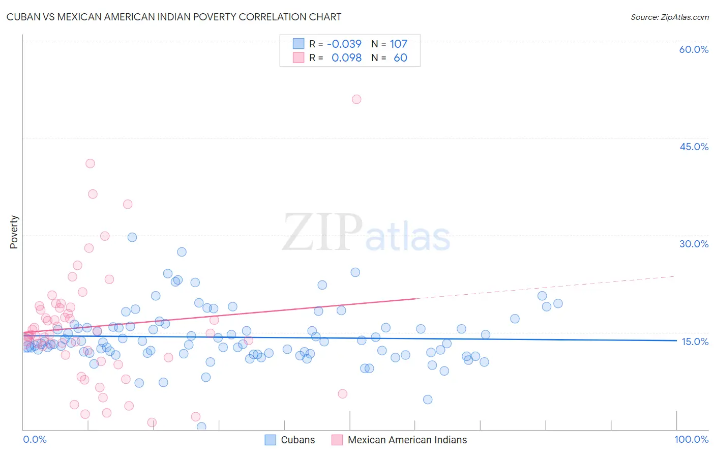 Cuban vs Mexican American Indian Poverty