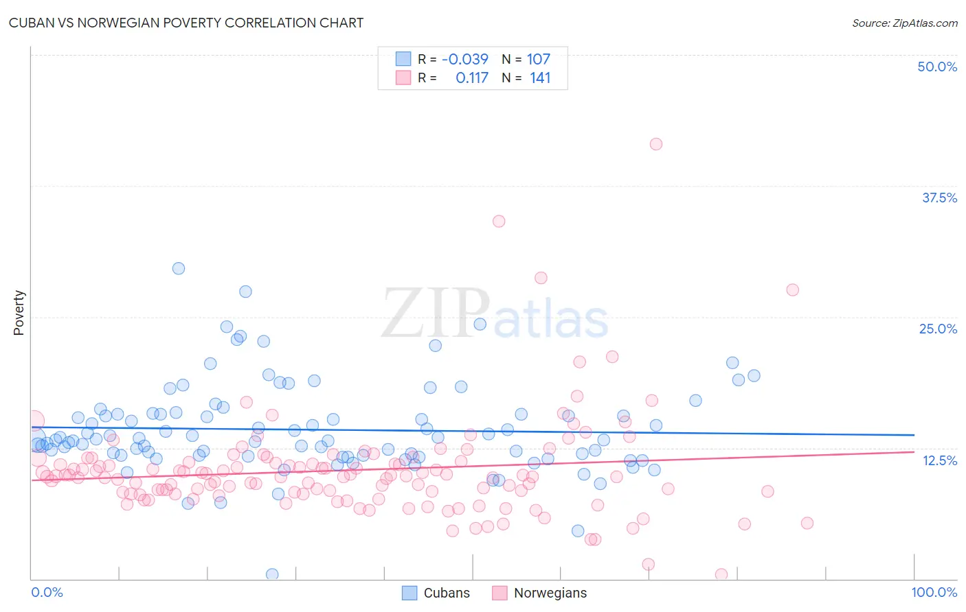 Cuban vs Norwegian Poverty