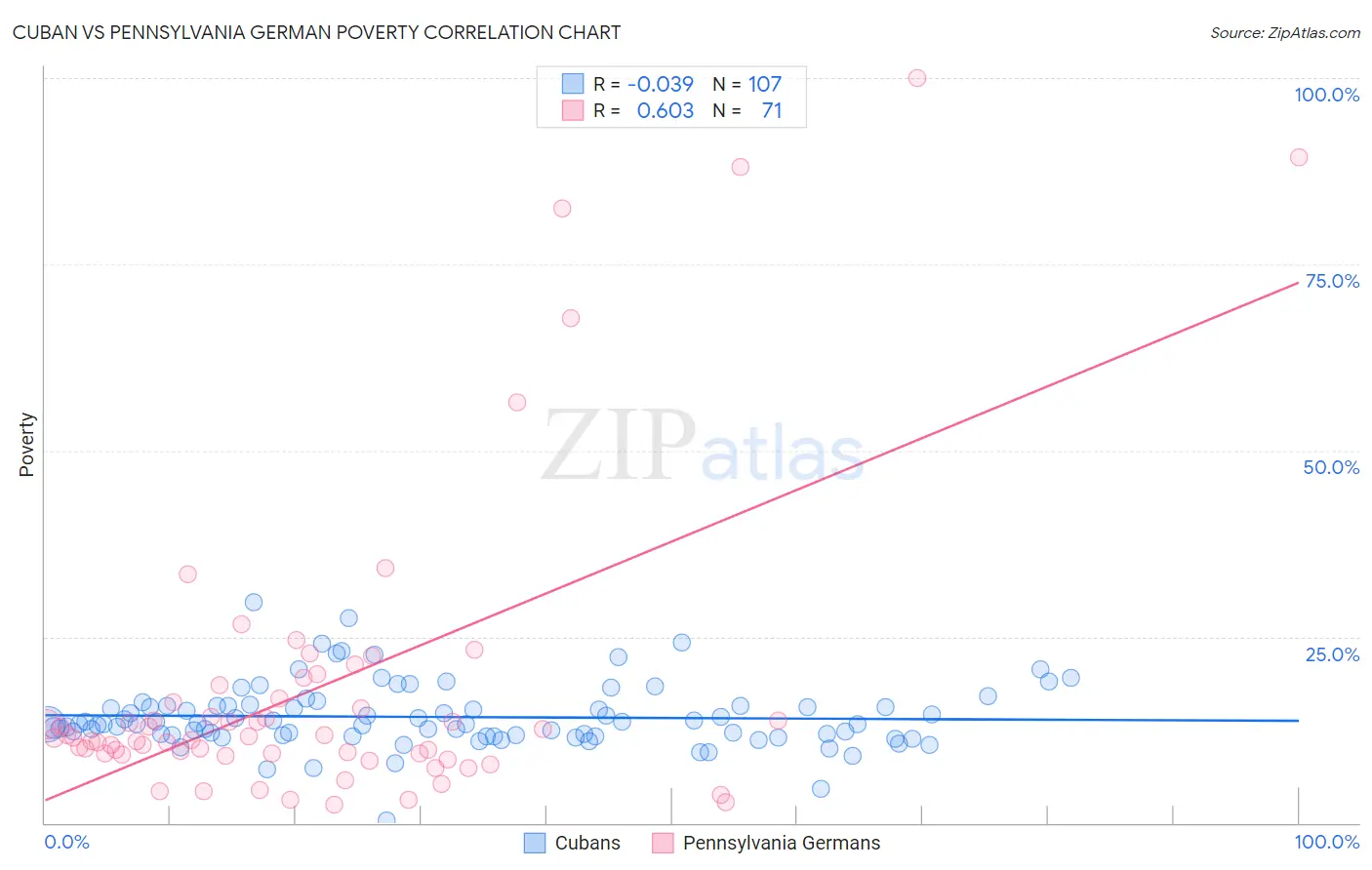 Cuban vs Pennsylvania German Poverty