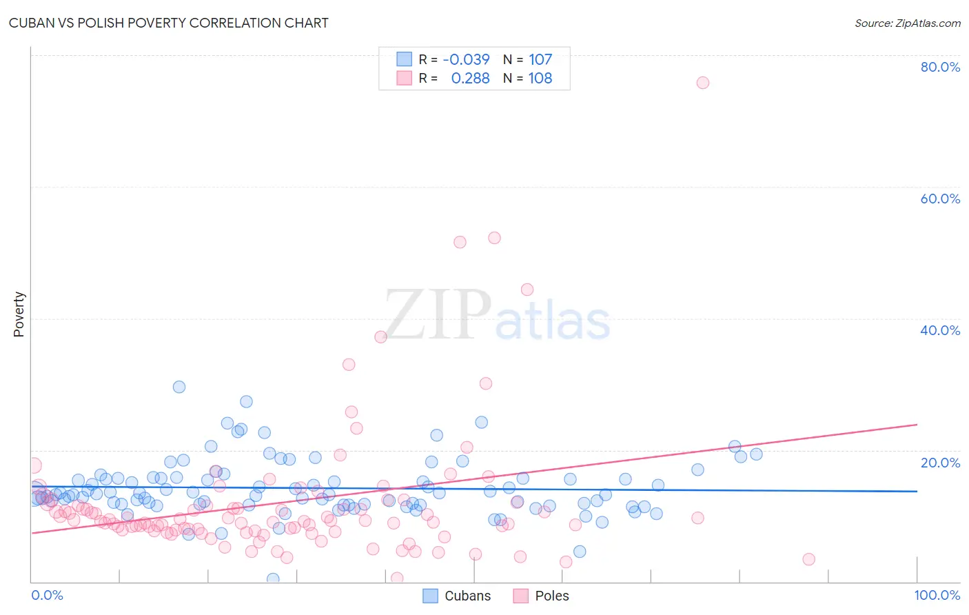 Cuban vs Polish Poverty