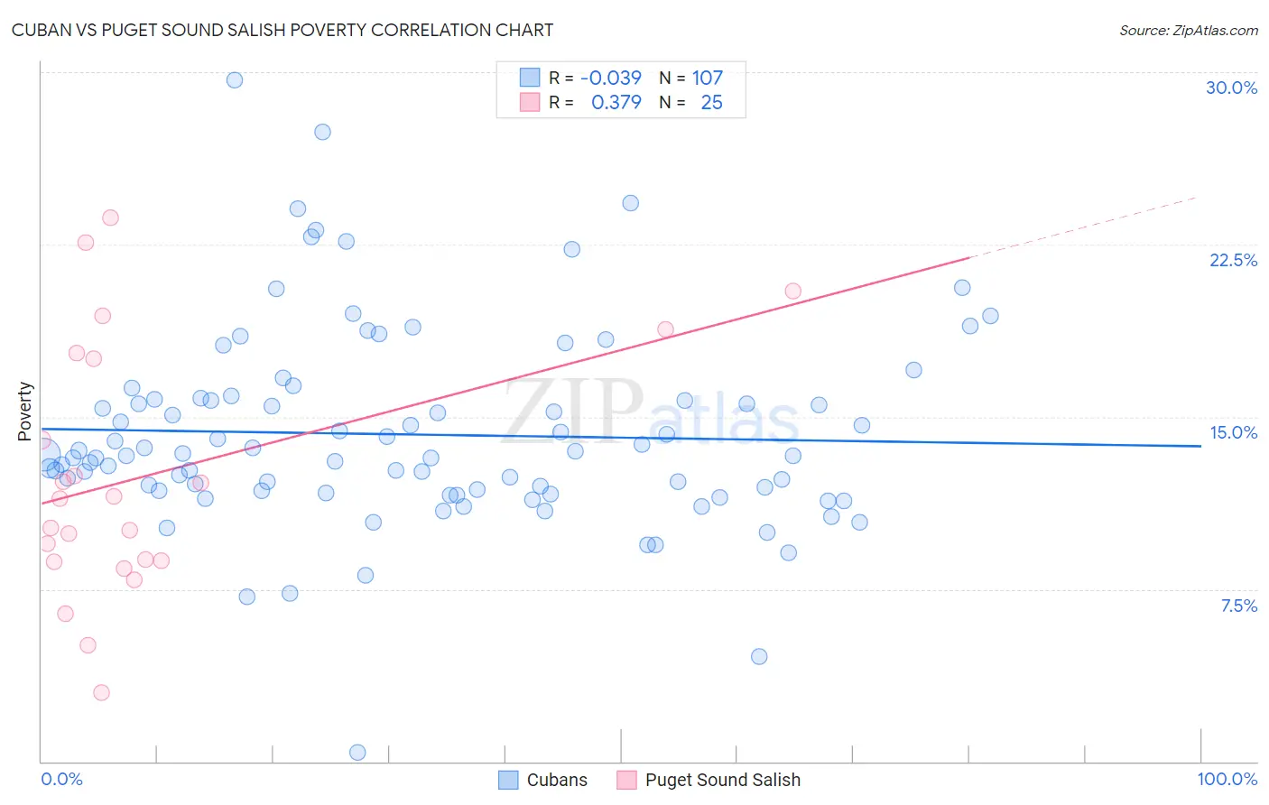 Cuban vs Puget Sound Salish Poverty