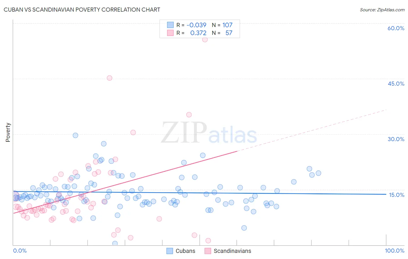 Cuban vs Scandinavian Poverty