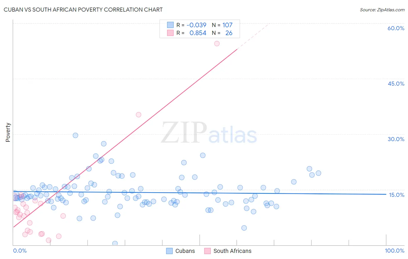 Cuban vs South African Poverty